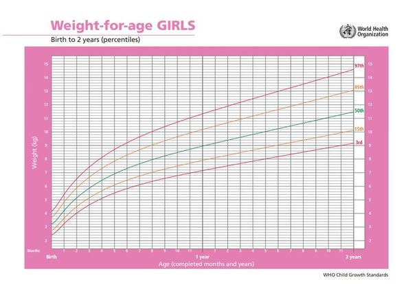 weight chart for girls